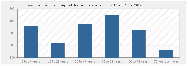 Age distribution of population of Le Val-Saint-Père in 2007